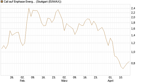 Call auf Enphase Energy [BNP Paribas Emissions- und Handelsges.] Chart