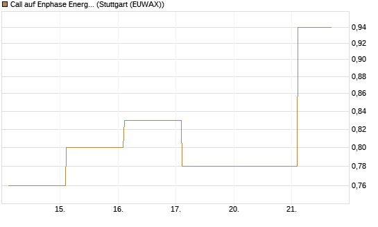 Call auf Enphase Energy [BNP Paribas Emissions- und Handelsges.] Chart