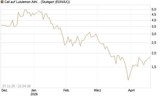 Call auf Lululemon Athletica [BNP Paribas Emissions- und Handelsges.] Chart
