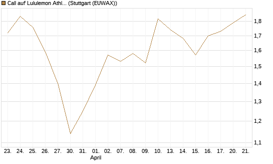 Call auf Lululemon Athletica [BNP Paribas Emissions- und Handelsges.] Chart