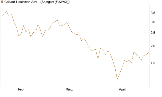 Call auf Lululemon Athletica [BNP Paribas Emissions- und Handelsges.] Chart