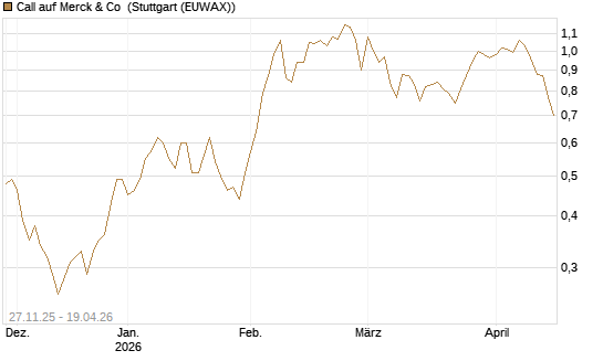Call auf Merck & Co [BNP Paribas Emissions- und Handelsges.] Chart
