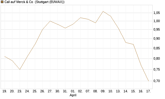 Call auf Merck & Co [BNP Paribas Emissions- und Handelsges.] Chart
