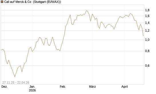 Call auf Merck & Co [BNP Paribas Emissions- und Handelsges.] Chart