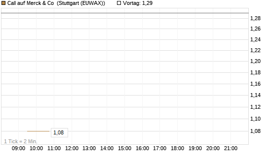 Call auf Merck & Co [BNP Paribas Emissions- und Handelsges.] Chart