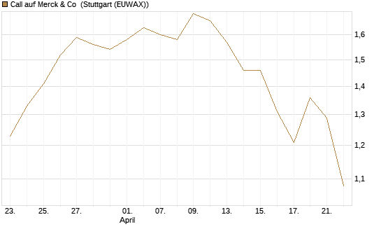 Call auf Merck & Co [BNP Paribas Emissions- und Handelsges.] Chart