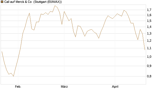 Call auf Merck & Co [BNP Paribas Emissions- und Handelsges.] Chart