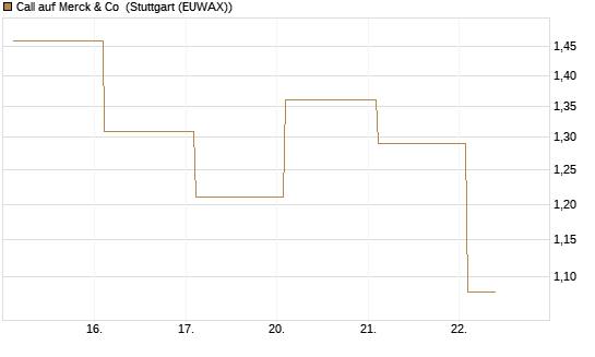 Call auf Merck & Co [BNP Paribas Emissions- und Handelsges.] Chart