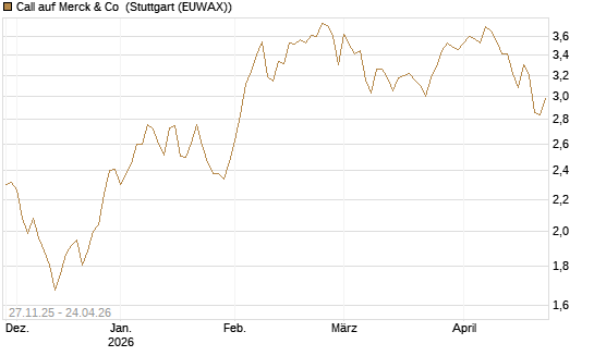 Call auf Merck & Co [BNP Paribas Emissions- und Handelsges.] Chart