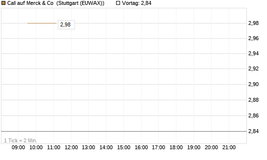 Call auf Merck & Co [BNP Paribas Emissions- und Handelsges.] Chart