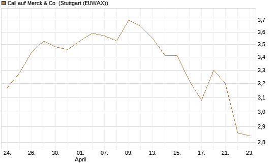 Call auf Merck & Co [BNP Paribas Emissions- und Handelsges.] Chart