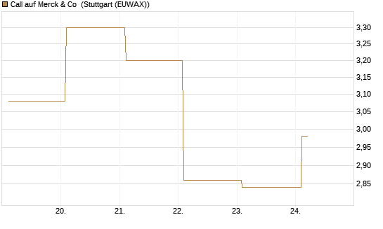 Call auf Merck & Co [BNP Paribas Emissions- und Handelsges.] Chart