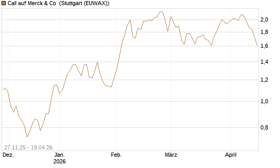 Call auf Merck & Co [BNP Paribas Emissions- und Handelsges.] Chart