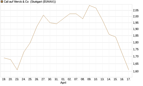 Call auf Merck & Co [BNP Paribas Emissions- und Handelsges.] Chart