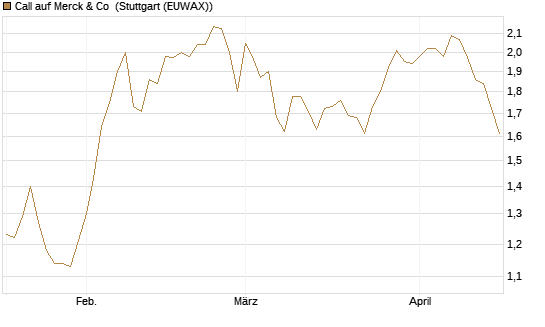 Call auf Merck & Co [BNP Paribas Emissions- und Handelsges.] Chart