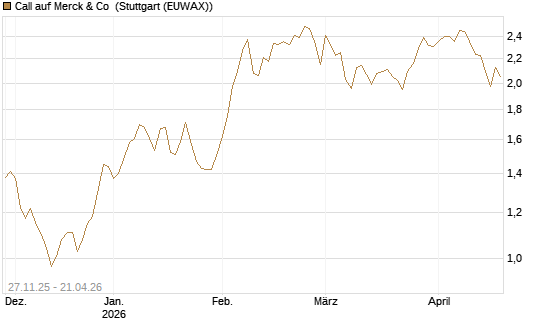 Call auf Merck & Co [BNP Paribas Emissions- und Handelsges.] Chart