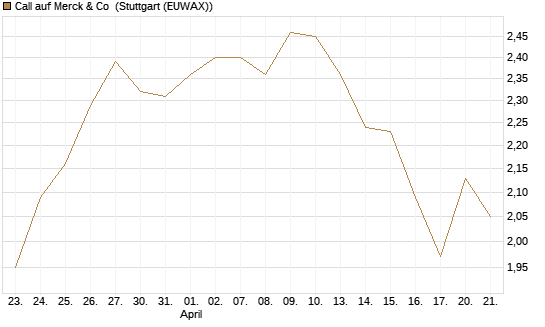 Call auf Merck & Co [BNP Paribas Emissions- und Handelsges.] Chart