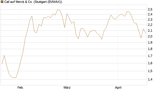 Call auf Merck & Co [BNP Paribas Emissions- und Handelsges.] Chart