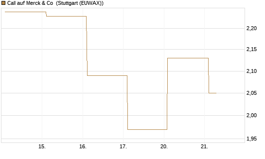 Call auf Merck & Co [BNP Paribas Emissions- und Handelsges.] Chart