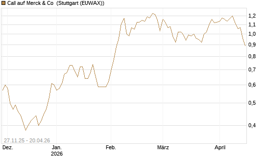 Call auf Merck & Co [BNP Paribas Emissions- und Handelsges.] Chart