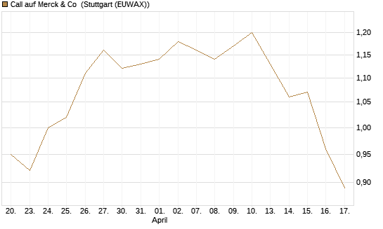 Call auf Merck & Co [BNP Paribas Emissions- und Handelsges.] Chart