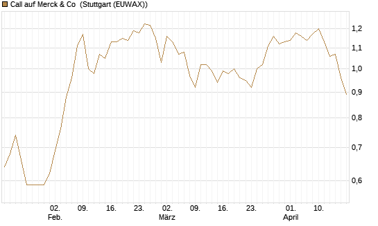 Call auf Merck & Co [BNP Paribas Emissions- und Handelsges.] Chart