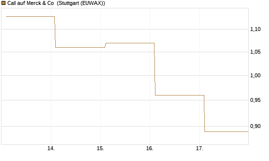 Call auf Merck & Co [BNP Paribas Emissions- und Handelsges.] Chart