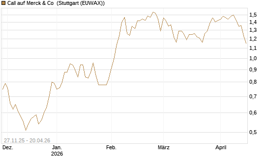 Call auf Merck & Co [BNP Paribas Emissions- und Handelsges.] Chart