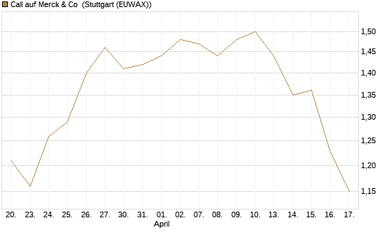 Call auf Merck & Co [BNP Paribas Emissions- und Handelsges.] Chart