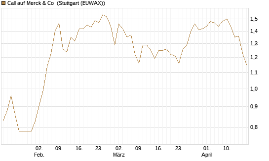 Call auf Merck & Co [BNP Paribas Emissions- und Handelsges.] Chart
