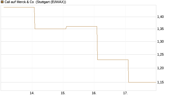 Call auf Merck & Co [BNP Paribas Emissions- und Handelsges.] Chart