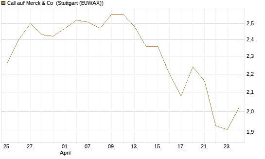 Call auf Merck & Co [BNP Paribas Emissions- und Handelsges.] Chart
