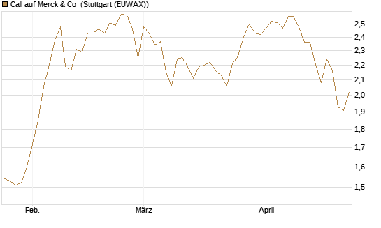 Call auf Merck & Co [BNP Paribas Emissions- und Handelsges.] Chart