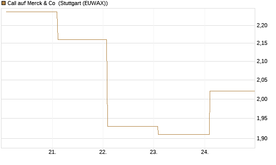 Call auf Merck & Co [BNP Paribas Emissions- und Handelsges.] Chart