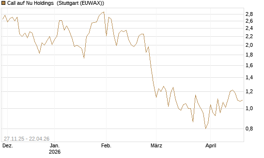 Call auf Nu Holdings [BNP Paribas Emissions- und Handelsges.] Chart