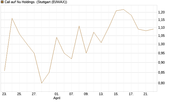 Call auf Nu Holdings [BNP Paribas Emissions- und Handelsges.] Chart