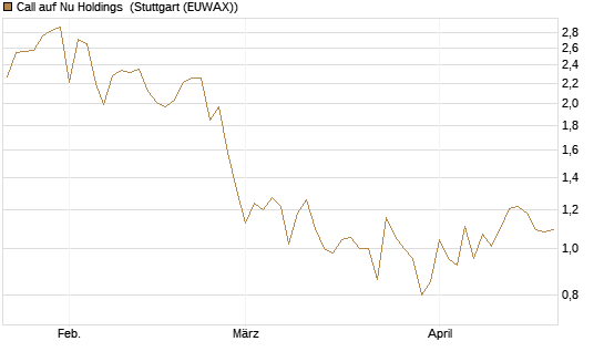 Call auf Nu Holdings [BNP Paribas Emissions- und Handelsges.] Chart