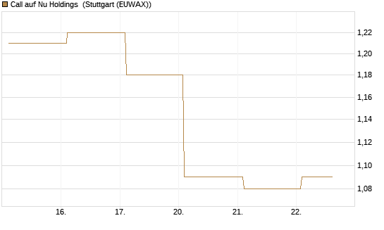 Call auf Nu Holdings [BNP Paribas Emissions- und Handelsges.] Chart