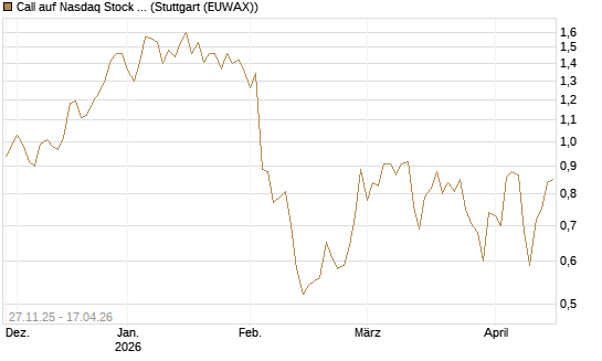 Call auf Nasdaq Stock Market [BNP Paribas Emissions- und Handelsges.] Chart