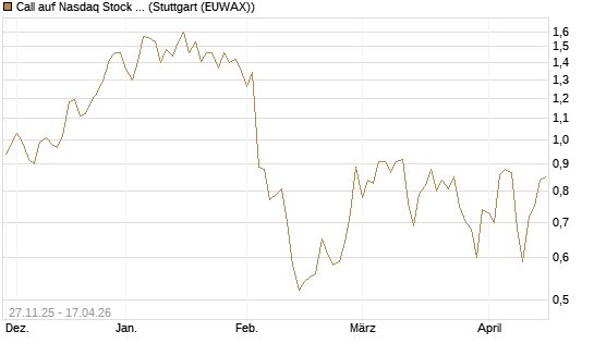 Call auf Nasdaq Stock Market [BNP Paribas Emissions- und Handelsges.] Chart