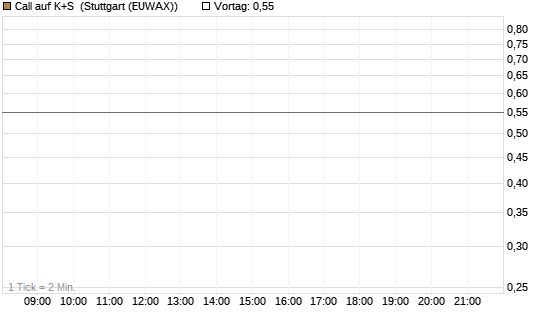 Call auf K+S [BNP Paribas Emissions- und Handelsges.] Chart