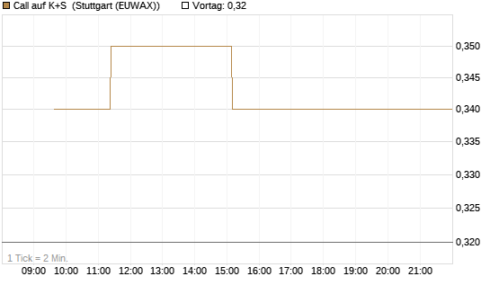 Call auf K+S [BNP Paribas Emissions- und Handelsges.] Chart