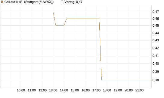 Call auf K+S [BNP Paribas Emissions- und Handelsges.] Chart