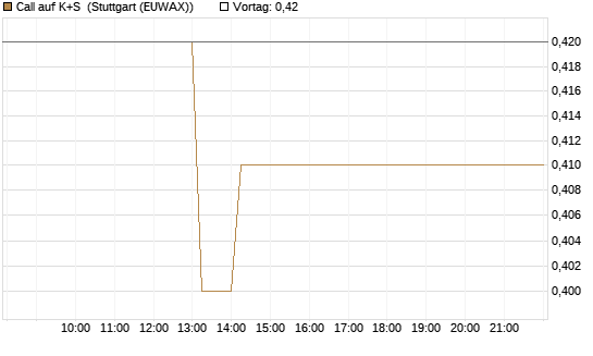 Call auf K+S [BNP Paribas Emissions- und Handelsges.] Chart