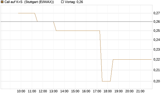 Call auf K+S [BNP Paribas Emissions- und Handelsges.] Chart