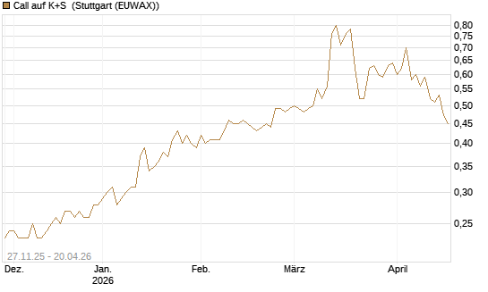 Call auf K+S [BNP Paribas Emissions- und Handelsges.] Chart
