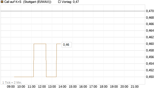 Call auf K+S [BNP Paribas Emissions- und Handelsges.] Chart