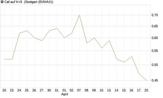 Call auf K+S [BNP Paribas Emissions- und Handelsges.] Chart