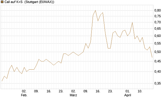 Call auf K+S [BNP Paribas Emissions- und Handelsges.] Chart