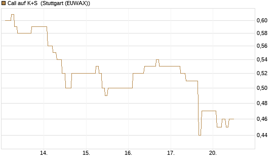 Call auf K+S [BNP Paribas Emissions- und Handelsges.] Chart